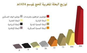 توزيع البعثة المغربية للحج لموسم 1434-2013